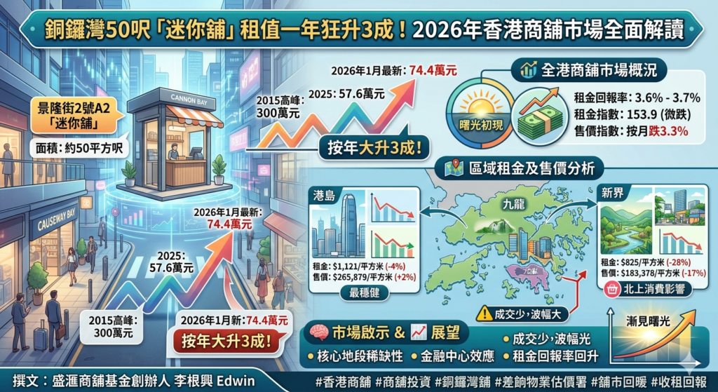 從差餉署最新報告看全港舖市價值︱盛滙通訊 3 Gemini Generated Image kosl9dkosl9dkosl